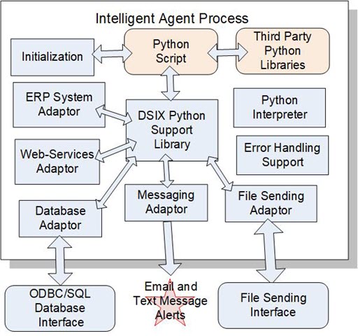 Real-Time Ops Mgt